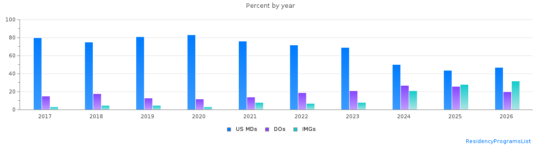 Percent of PGY-1 Pediatrics MDs, DOs and IMGs in Missouri by year