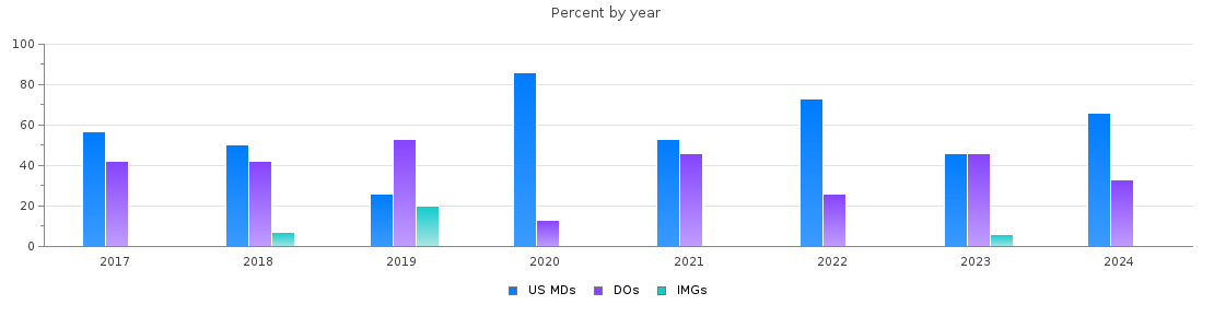 Percent of PGY-1 Pediatrics MDs, DOs and IMGs in Nebraska by year