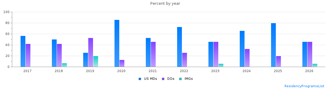 Percent of PGY-1 Pediatrics MDs, DOs and IMGs in Nebraska by year
