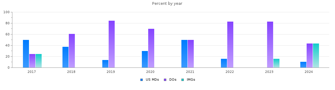 Percent of PGY-1 Pediatrics MDs, DOs and IMGs in Nevada by year