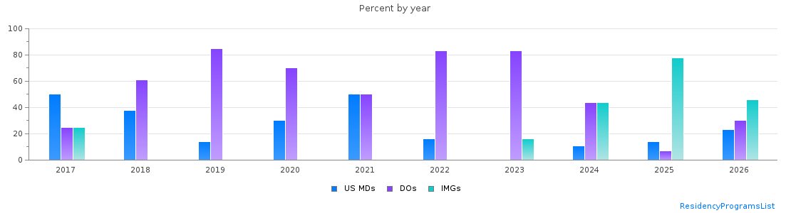 Percent of PGY-1 Pediatrics MDs, DOs and IMGs in Nevada by year