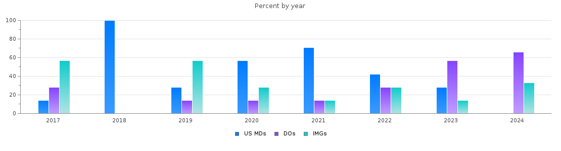 Percent of PGY-1 Pediatrics MDs, DOs and IMGs in New Hampshire by year