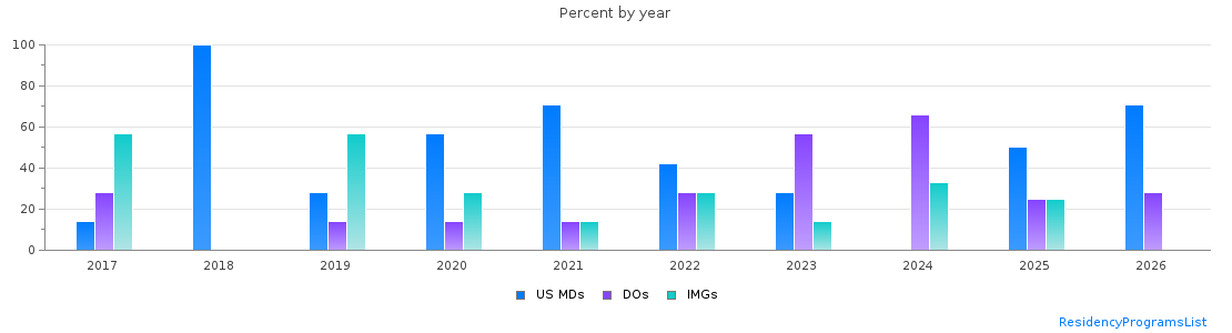 Percent of PGY-1 Pediatrics MDs, DOs and IMGs in New Hampshire by year