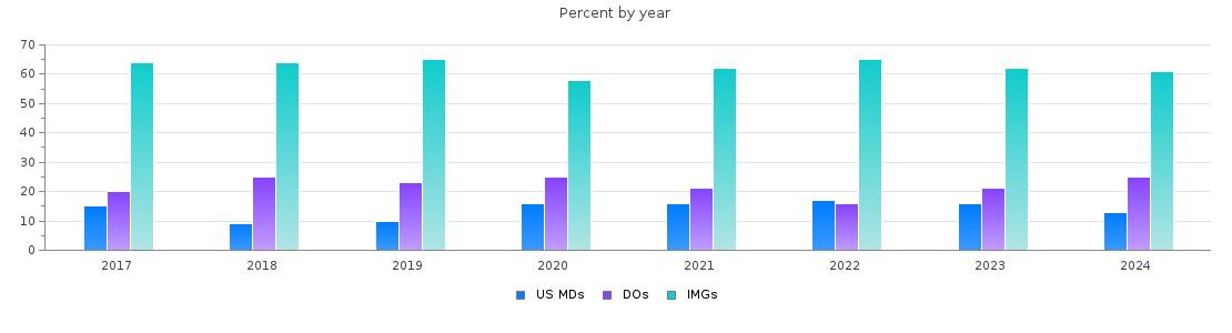 Percent of PGY-1 Pediatrics MDs, DOs and IMGs in New Jersey by year