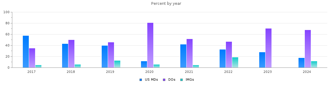 Percent of PGY-1 Pediatrics MDs, DOs and IMGs in New Mexico by year