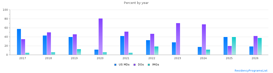 Percent of PGY-1 Pediatrics MDs, DOs and IMGs in New Mexico by year