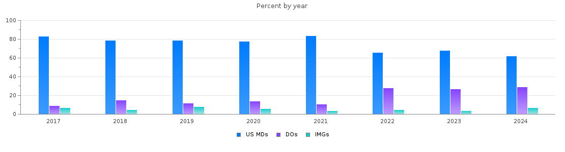 Percent of PGY-1 Pediatrics MDs, DOs and IMGs in North Carolina by year