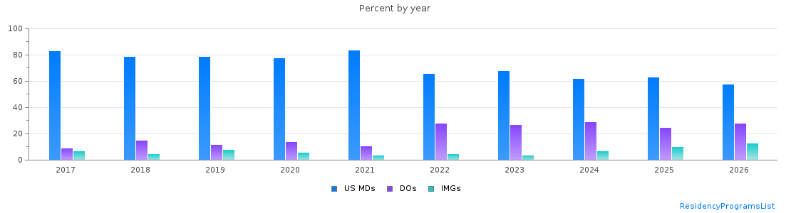 Percent of PGY-1 Pediatrics MDs, DOs and IMGs in North Carolina by year