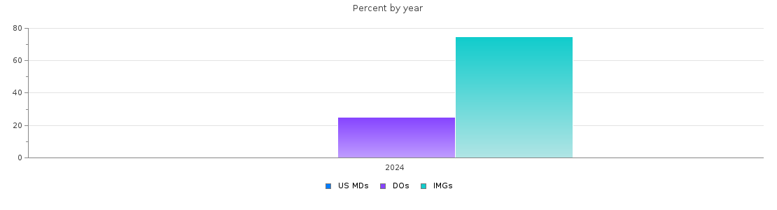 Percent of PGY-1 Pediatrics MDs, DOs and IMGs in North Dakota by year