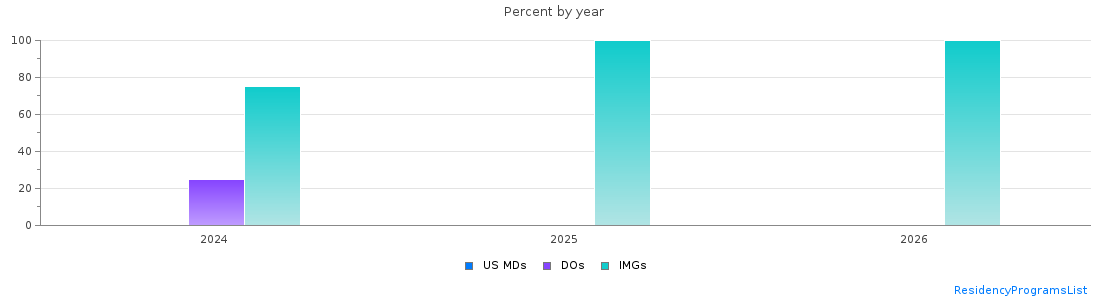 Percent of PGY-1 Pediatrics MDs, DOs and IMGs in North Dakota by year