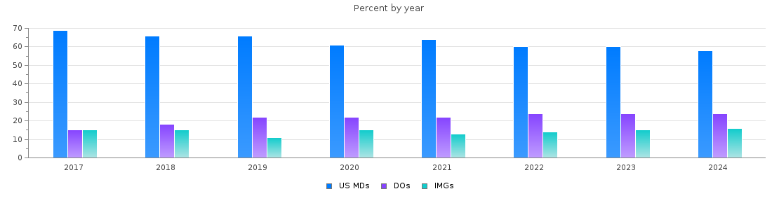 Percent of PGY-1 Pediatrics MDs, DOs and IMGs in Ohio by year