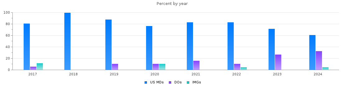 Percent of PGY-1 Pediatrics MDs, DOs and IMGs in Oregon by year