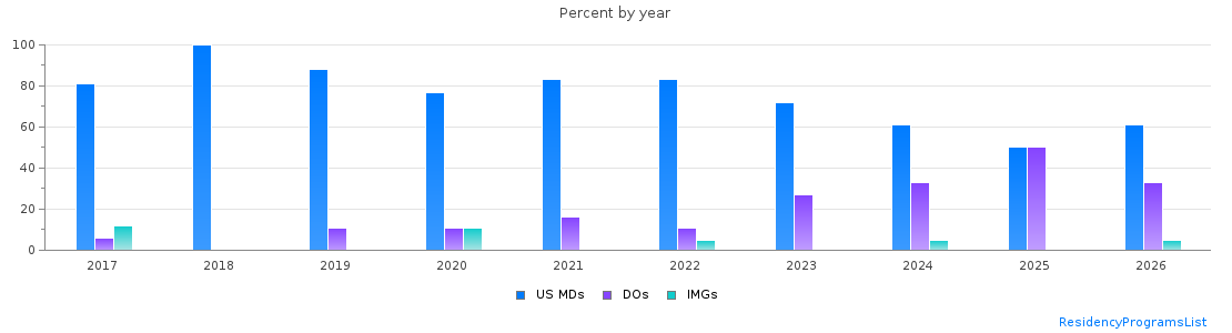 Percent of PGY-1 Pediatrics MDs, DOs and IMGs in Oregon by year