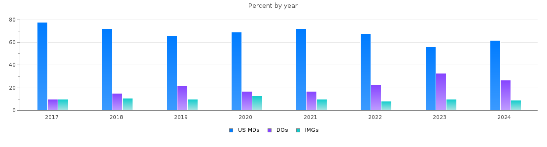 Percent of PGY-1 Pediatrics MDs, DOs and IMGs in Pennsylvania by year