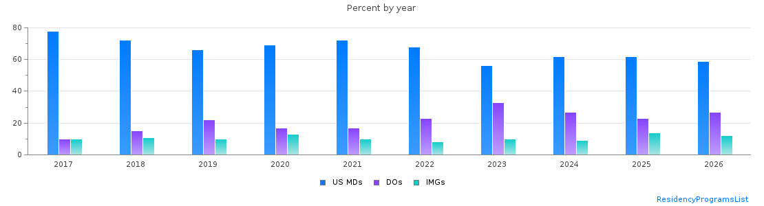 Percent of PGY-1 Pediatrics MDs, DOs and IMGs in Pennsylvania by year