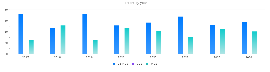 Percent of PGY-1 Pediatrics MDs, DOs and IMGs in Puerto Rico by year
