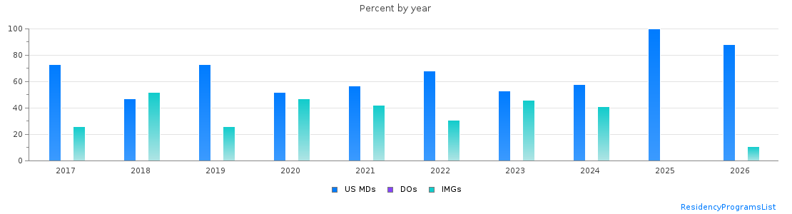 Percent of PGY-1 Pediatrics MDs, DOs and IMGs in Puerto Rico by year