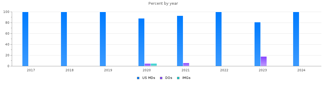 Percent of PGY-1 Pediatrics MDs, DOs and IMGs in Rhode Island by year