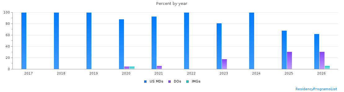 Percent of PGY-1 Pediatrics MDs, DOs and IMGs in Rhode Island by year