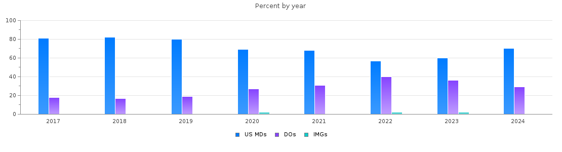 Percent of PGY-1 Pediatrics MDs, DOs and IMGs in South Carolina by year