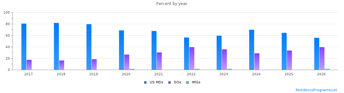 Percent of PGY-1 Pediatrics MDs, DOs and IMGs in South Carolina by year