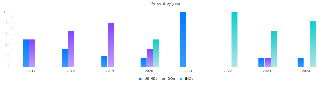 Percent of PGY-1 Pediatrics MDs, DOs and IMGs in South Dakota by year