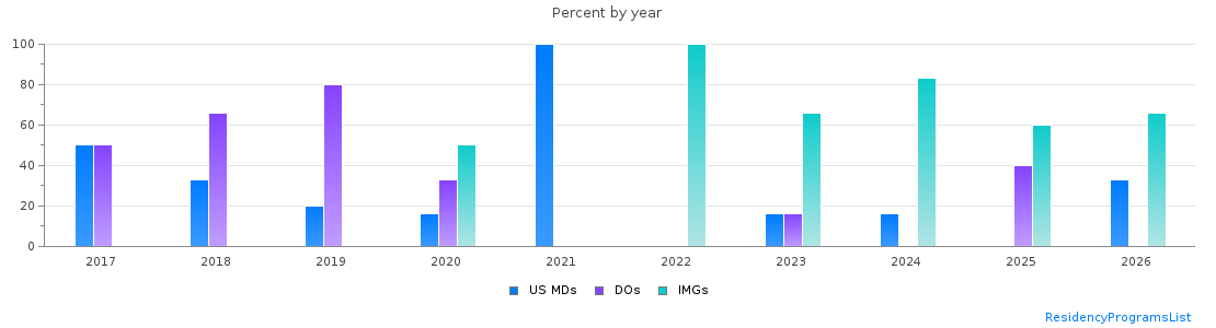 Percent of PGY-1 Pediatrics MDs, DOs and IMGs in South Dakota by year
