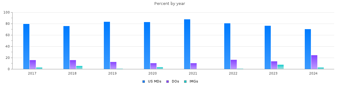 Percent of PGY-1 Pediatrics MDs, DOs and IMGs in Tennessee by year