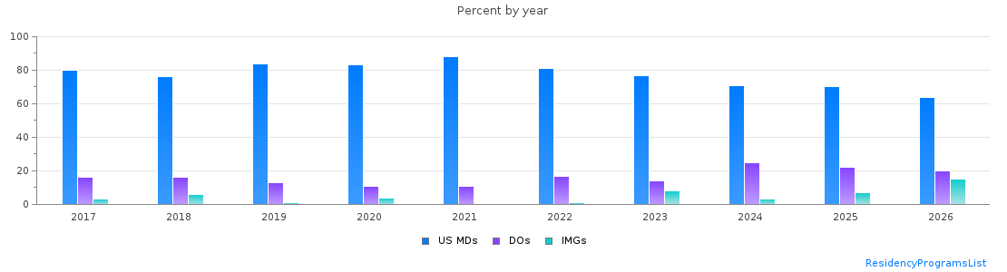 Percent of PGY-1 Pediatrics MDs, DOs and IMGs in Tennessee by year