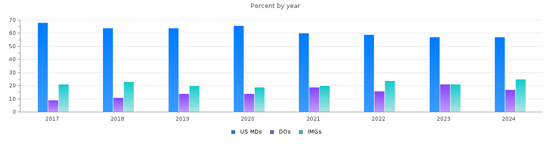 Percent of PGY-1 Pediatrics MDs, DOs and IMGs in Texas by year