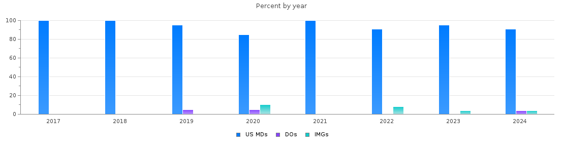 Percent of PGY-1 Pediatrics MDs, DOs and IMGs in Utah by year