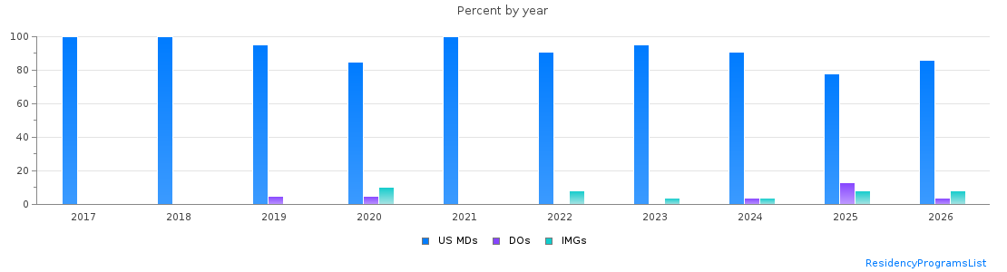 Percent of PGY-1 Pediatrics MDs, DOs and IMGs in Utah by year