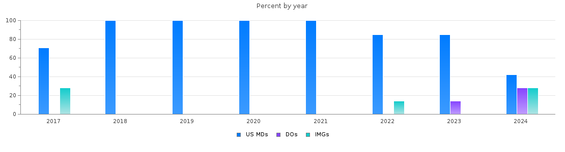 Percent of PGY-1 Pediatrics MDs, DOs and IMGs in Vermont by year