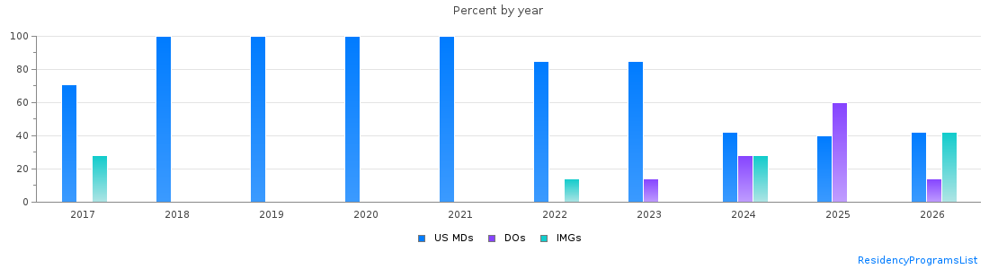 Percent of PGY-1 Pediatrics MDs, DOs and IMGs in Vermont by year