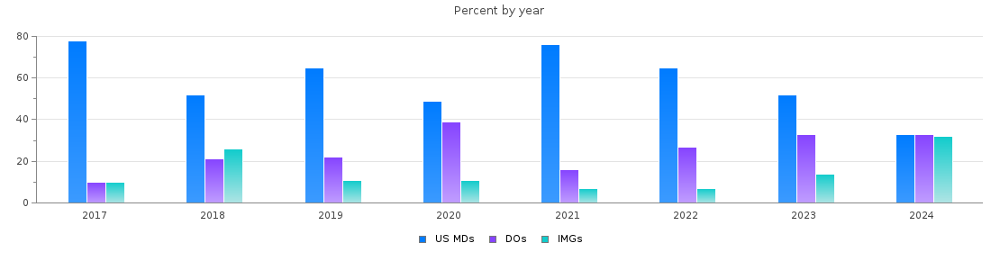 Percent of PGY-1 Pediatrics MDs, DOs and IMGs in Virginia by year