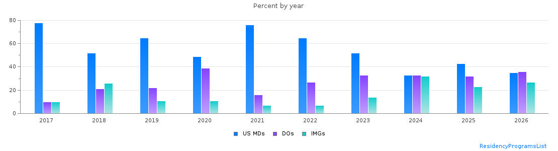 Percent of PGY-1 Pediatrics MDs, DOs and IMGs in Virginia by year