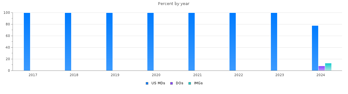 Percent of PGY-1 Pediatrics MDs, DOs and IMGs in Washington by year