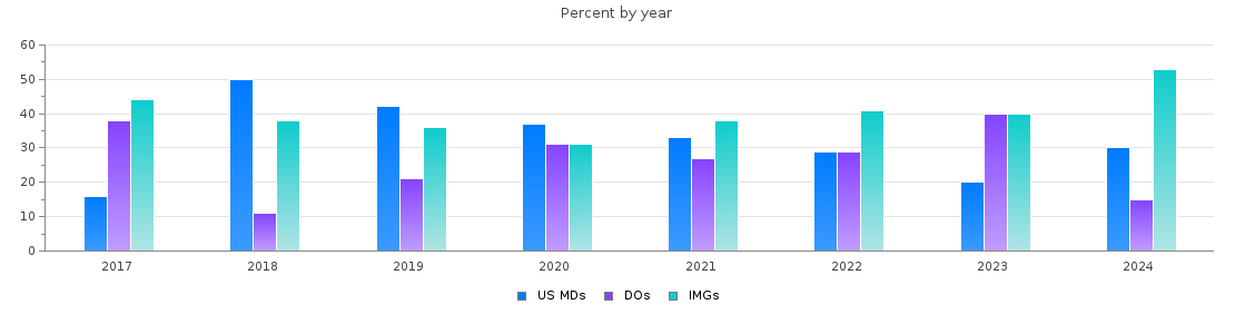 Percent of PGY-1 Pediatrics MDs, DOs and IMGs in West Virginia by year