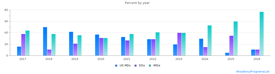 Percent of PGY-1 Pediatrics MDs, DOs and IMGs in West Virginia by year
