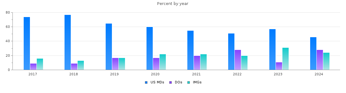 Percent of PGY-1 Pediatrics MDs, DOs and IMGs in Wisconsin by year