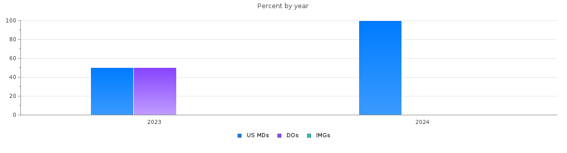 Percent of PGY-1 Physical medicine and rehabilitation MDs, DOs and IMGs in Alabama by year
