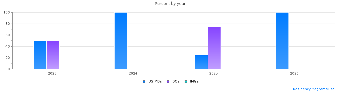Percent of PGY-1 Physical medicine and rehabilitation MDs, DOs and IMGs in Alabama by year
