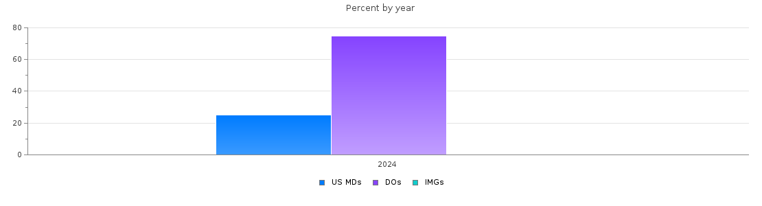 Percent of PGY-1 Physical medicine and rehabilitation MDs, DOs and IMGs in Arizona by year