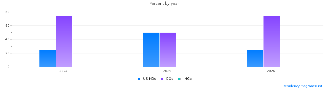 Percent of PGY-1 Physical medicine and rehabilitation MDs, DOs and IMGs in Arizona by year