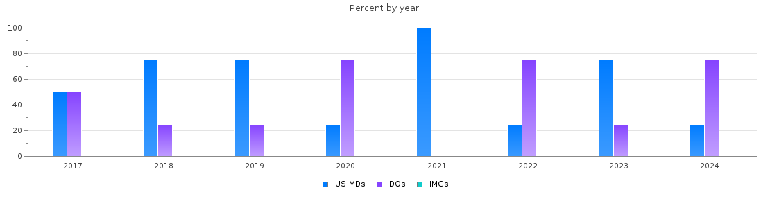 Percent of PGY-1 Physical medicine and rehabilitation MDs, DOs and IMGs in Arkansas by year