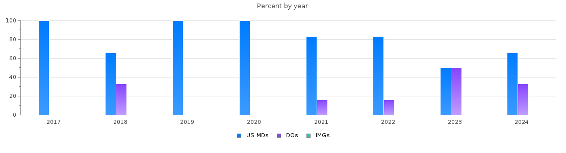 Percent of PGY-1 Physical medicine and rehabilitation MDs, DOs and IMGs in California by year
