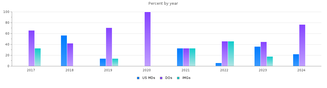 Percent of PGY-1 Physical medicine and rehabilitation MDs, DOs and IMGs in Florida by year