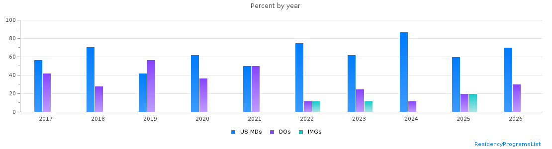 Percent of PGY-1 Physical medicine and rehabilitation MDs, DOs and IMGs in Illinois by year
