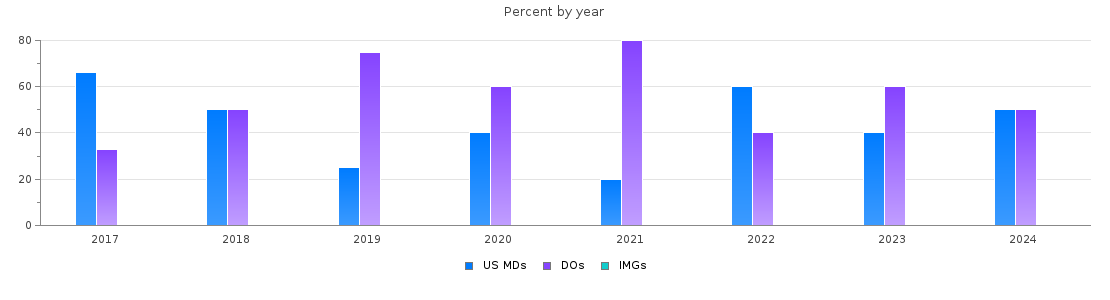 Percent of PGY-1 Physical medicine and rehabilitation MDs, DOs and IMGs in Kentucky by year