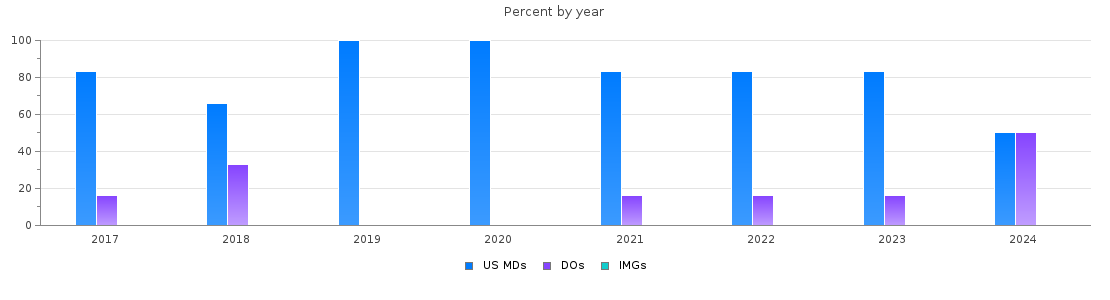 Percent of PGY-1 Physical medicine and rehabilitation MDs, DOs and IMGs in Louisiana by year